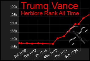 Total Graph of Trumq Vance