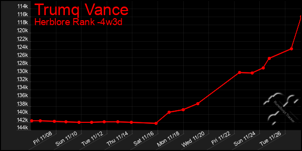 Last 31 Days Graph of Trumq Vance