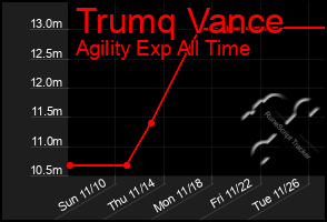 Total Graph of Trumq Vance