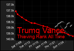 Total Graph of Trumq Vance