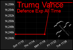 Total Graph of Trumq Vance