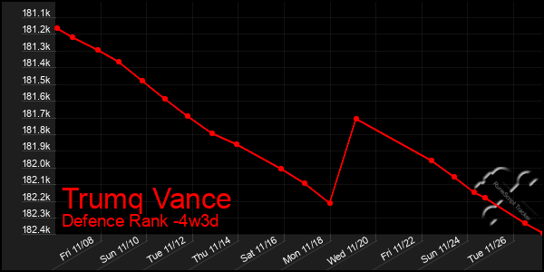 Last 31 Days Graph of Trumq Vance