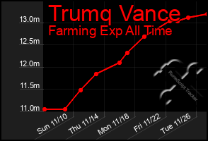 Total Graph of Trumq Vance