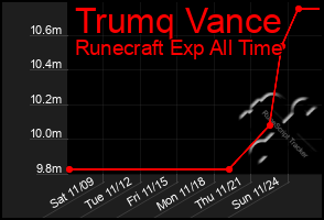 Total Graph of Trumq Vance