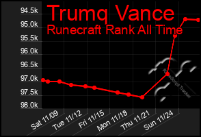 Total Graph of Trumq Vance