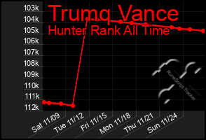 Total Graph of Trumq Vance