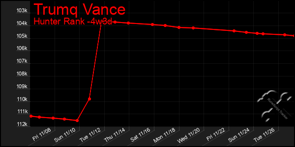 Last 31 Days Graph of Trumq Vance