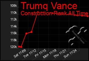 Total Graph of Trumq Vance