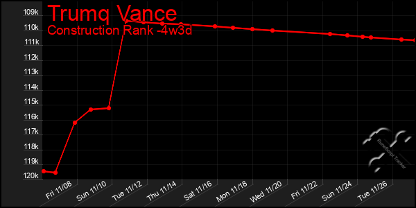 Last 31 Days Graph of Trumq Vance