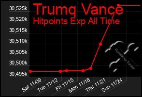 Total Graph of Trumq Vance