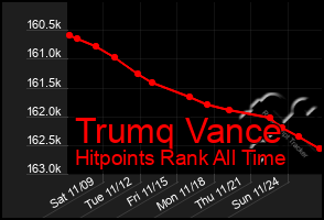 Total Graph of Trumq Vance