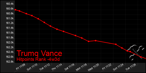 Last 31 Days Graph of Trumq Vance