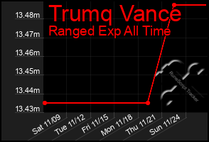 Total Graph of Trumq Vance