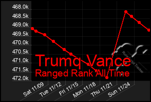 Total Graph of Trumq Vance