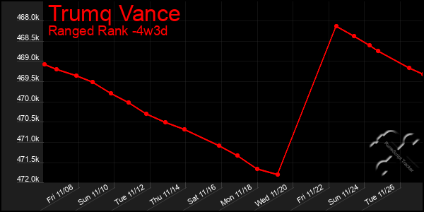 Last 31 Days Graph of Trumq Vance