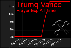 Total Graph of Trumq Vance