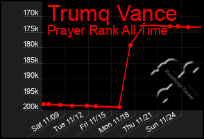 Total Graph of Trumq Vance