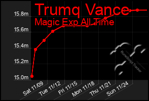 Total Graph of Trumq Vance