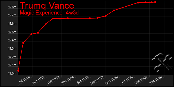 Last 31 Days Graph of Trumq Vance