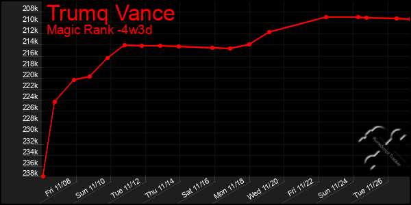 Last 31 Days Graph of Trumq Vance