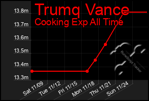 Total Graph of Trumq Vance