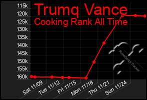 Total Graph of Trumq Vance