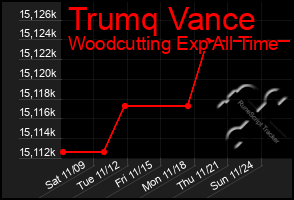 Total Graph of Trumq Vance