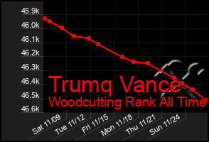 Total Graph of Trumq Vance