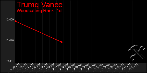 Last 24 Hours Graph of Trumq Vance