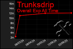 Total Graph of Trunksdrip