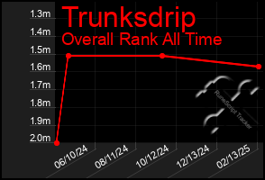 Total Graph of Trunksdrip