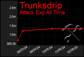 Total Graph of Trunksdrip