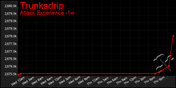 Last 7 Days Graph of Trunksdrip