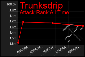 Total Graph of Trunksdrip