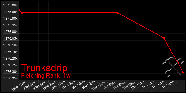 Last 7 Days Graph of Trunksdrip