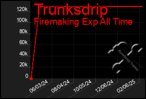 Total Graph of Trunksdrip