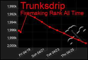 Total Graph of Trunksdrip