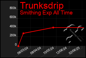 Total Graph of Trunksdrip