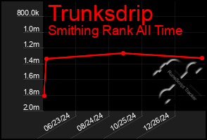 Total Graph of Trunksdrip