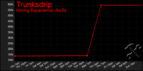 Last 31 Days Graph of Trunksdrip