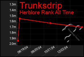 Total Graph of Trunksdrip