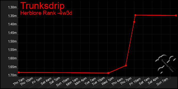 Last 31 Days Graph of Trunksdrip