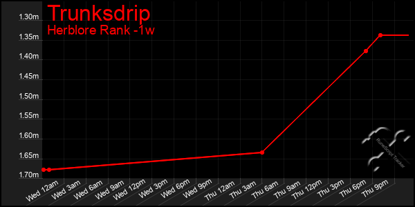 Last 7 Days Graph of Trunksdrip