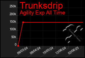 Total Graph of Trunksdrip