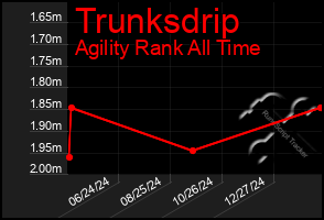 Total Graph of Trunksdrip