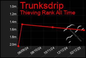 Total Graph of Trunksdrip