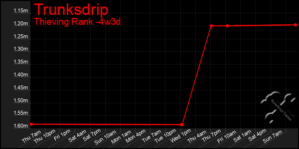 Last 31 Days Graph of Trunksdrip