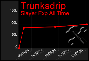 Total Graph of Trunksdrip