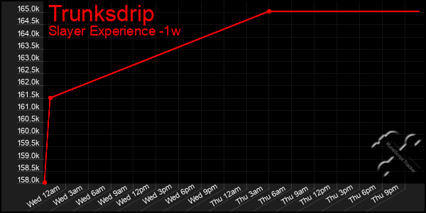 Last 7 Days Graph of Trunksdrip