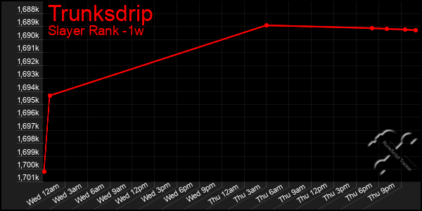 Last 7 Days Graph of Trunksdrip